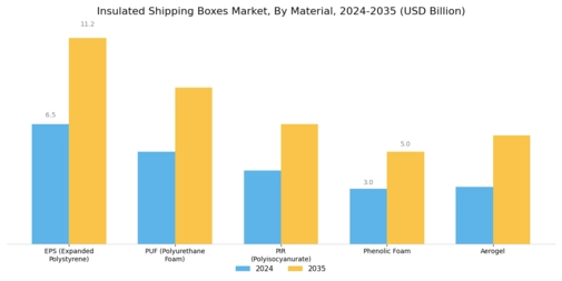 Insulated Shipping Boxes Market Segment Image 0