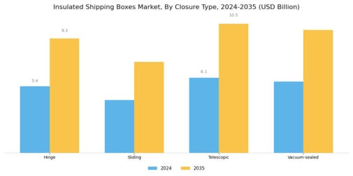 Insulated Shipping Boxes Market Segment Image 2
