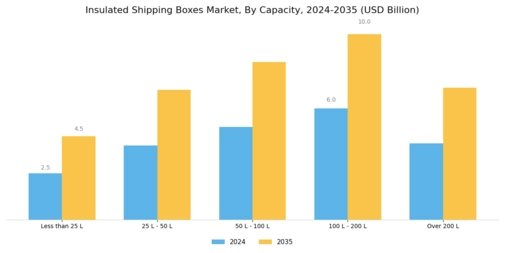 Insulated Shipping Boxes Market Segment Image 3
