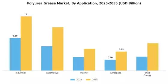 Polyurea Grease Market  Segment Image 0