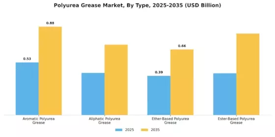 Polyurea Grease Market  Segment Image 1