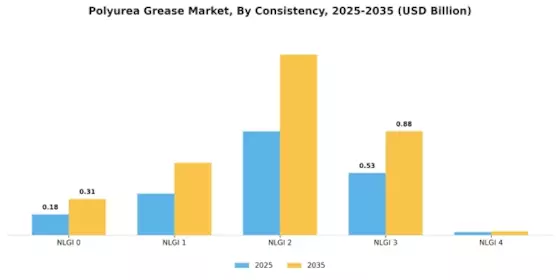 Polyurea Grease Market  Segment Image 2