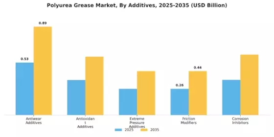 Polyurea Grease Market  Segment Image 3