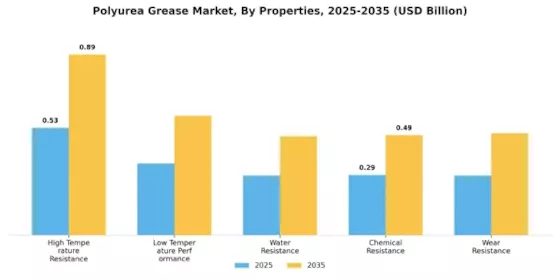 Polyurea Grease Market  Segment Image 4