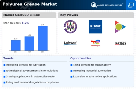 Polyurea Grease Market  Infographic