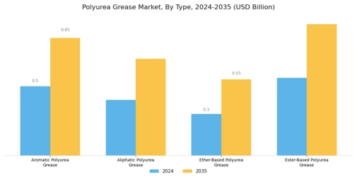 Polyurea Grease Market  Segment Image 1