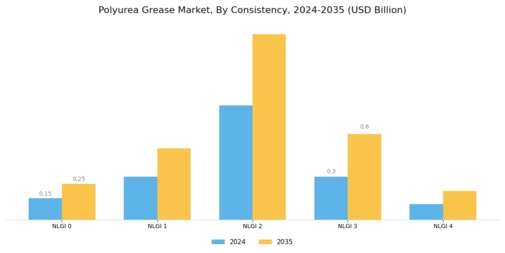 Polyurea Grease Market  Segment Image 2