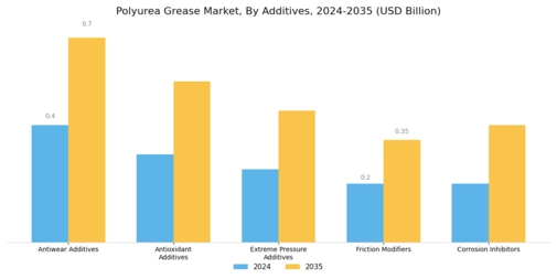 Polyurea Grease Market  Segment Image 3