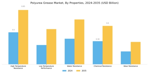 Polyurea Grease Market  Segment Image 4