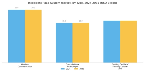 Intelligent Road System Market Segment Image 0