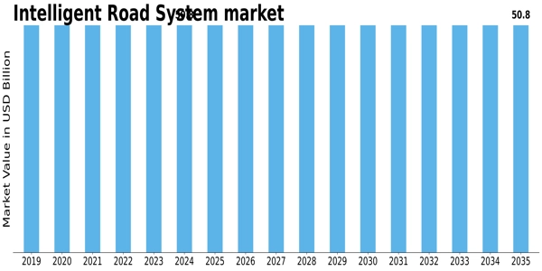 Intelligent Road System Market Size