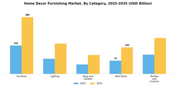 Home Decor Furnishing Market Segment Image 0
