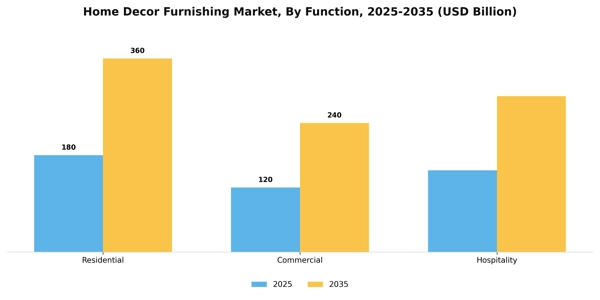 Home Decor Furnishing Market Segment Image 2