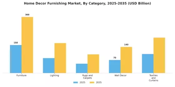 Home Decor Furnishing Market Segment Image 0