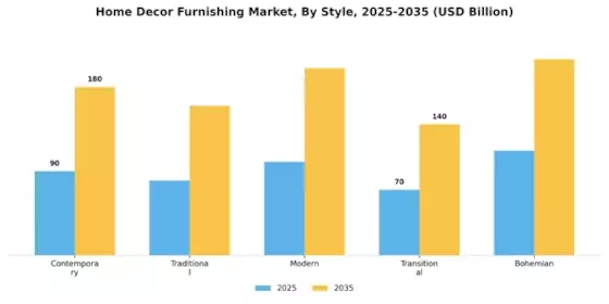 Home Decor Furnishing Market Segment Image 1