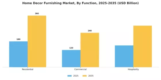 Home Decor Furnishing Market Segment Image 2
