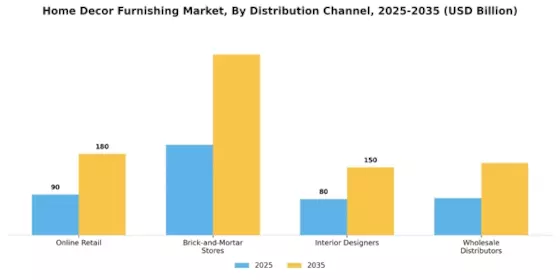 Home Decor Furnishing Market Segment Image 4