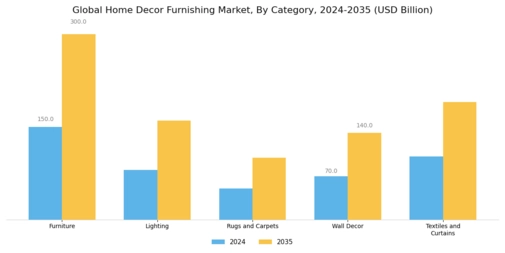 Home Decor Furnishing Market Segment Image 0
