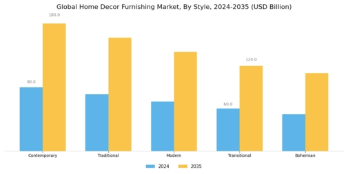 Home Decor Furnishing Market Segment Image 1