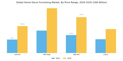 Home Decor Furnishing Market Segment Image 3