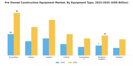 Pre Owned Construction Equipment Market Segment Image 0