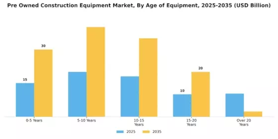 Pre Owned Construction Equipment Market Segment Image 1