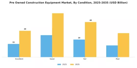 Pre Owned Construction Equipment Market Segment Image 2