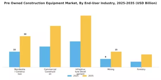 Pre Owned Construction Equipment Market Segment Image 3