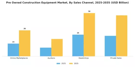 Pre Owned Construction Equipment Market Segment Image 4