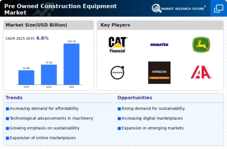 Pre Owned Construction Equipment Market Infographic