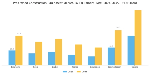 Pre Owned Construction Equipment Market Segment Image 0