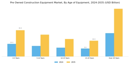 Pre Owned Construction Equipment Market Segment Image 1