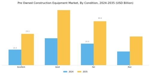 Pre Owned Construction Equipment Market Segment Image 2