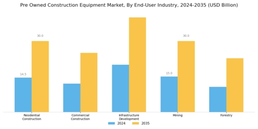 Pre Owned Construction Equipment Market Segment Image 3