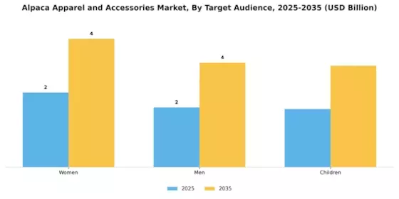 Alpaca Apparel and Accessories Market Segment Image 2