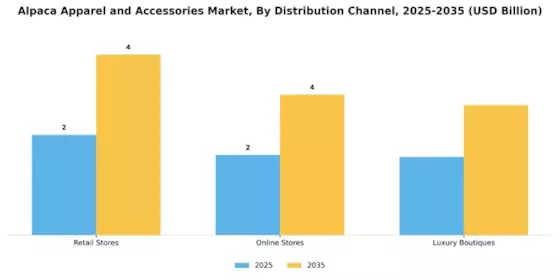 Alpaca Apparel and Accessories Market Segment Image 3