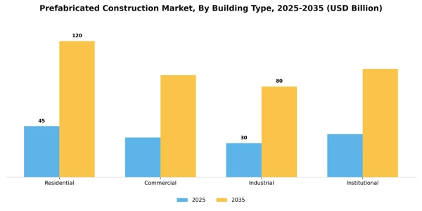 Prefabricated Construction Market Segment Image 0