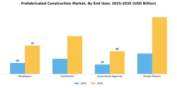 Prefabricated Construction Market Segment Image 1