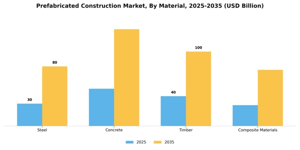 Prefabricated Construction Market Segment Image 2