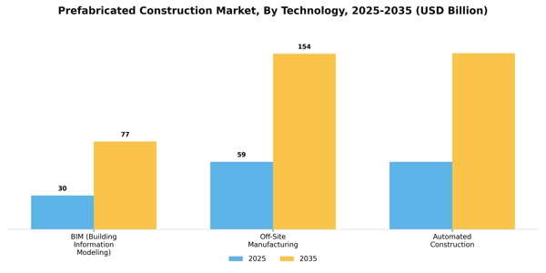 Prefabricated Construction Market Segment Image 4