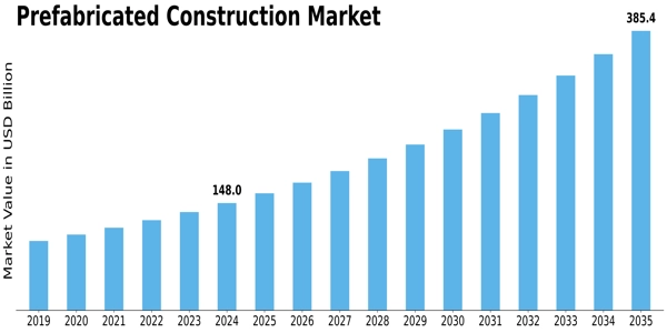 Prefabricated Construction Market Size