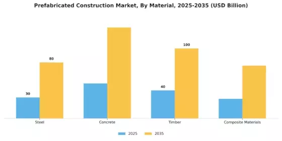 Prefabricated Construction Market Segment Image 1