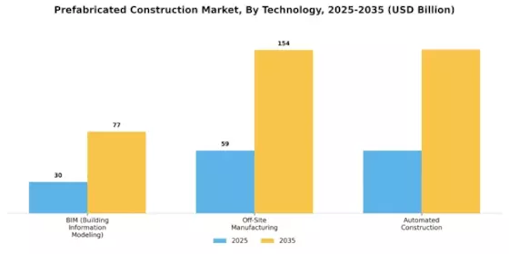 Prefabricated Construction Market Segment Image 4
