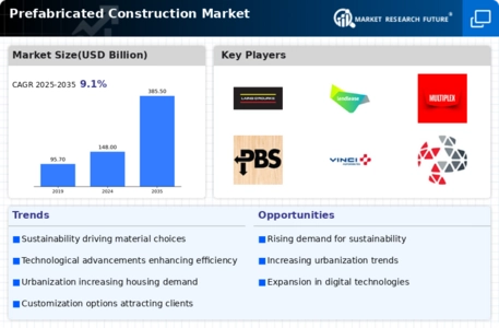 Prefabricated Construction Market Infographic