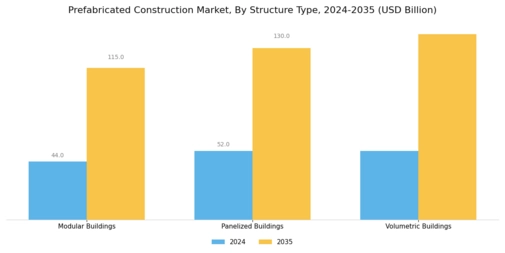Prefabricated Construction Market Segment Image 0
