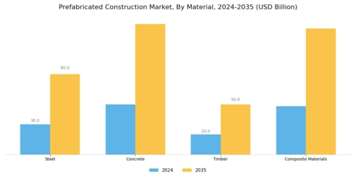 Prefabricated Construction Market Segment Image 1