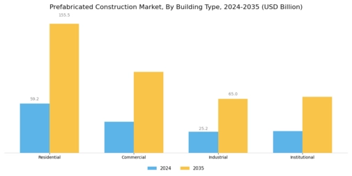 Prefabricated Construction Market Segment Image 2