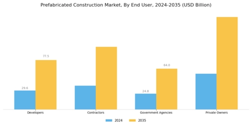 Prefabricated Construction Market Segment Image 3