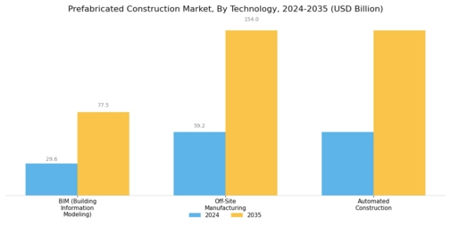 Prefabricated Construction Market Segment Image 4