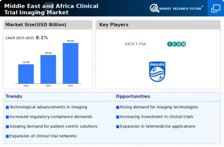 Clinical Trial Imaging Market Infographic